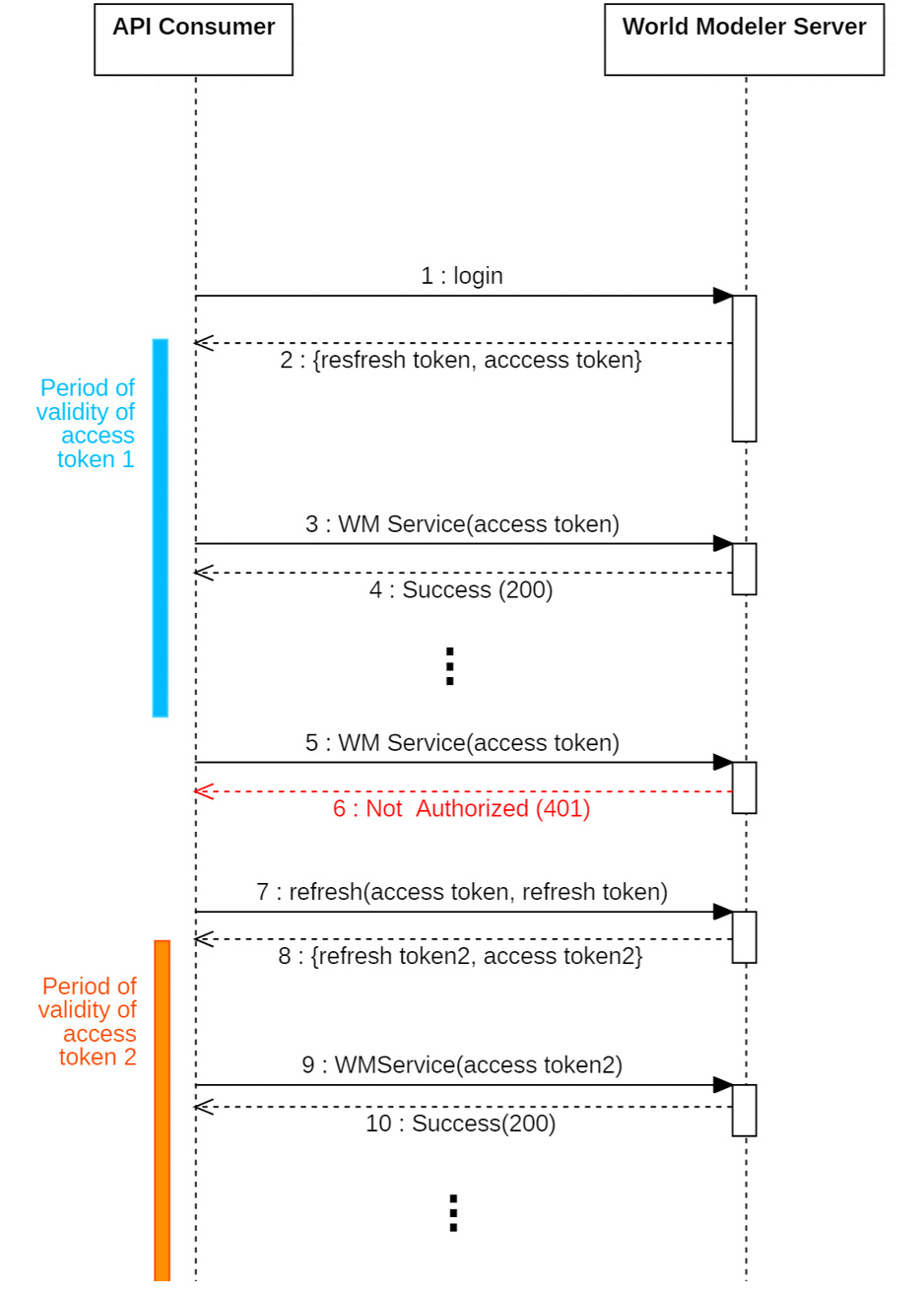 World Modeler Server Authorization Refresh Sequence