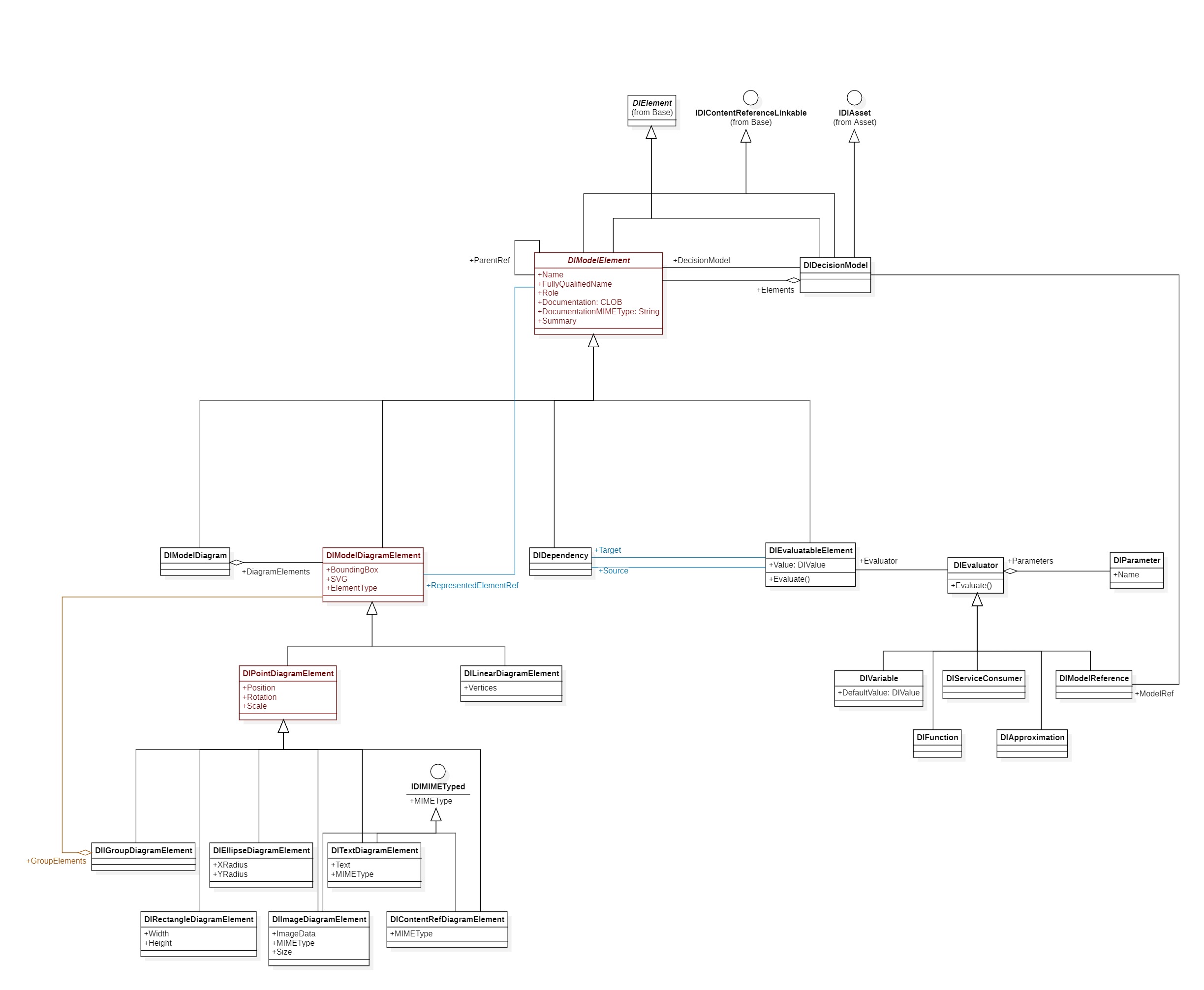 UML Diagram of Open AI Decision Model 