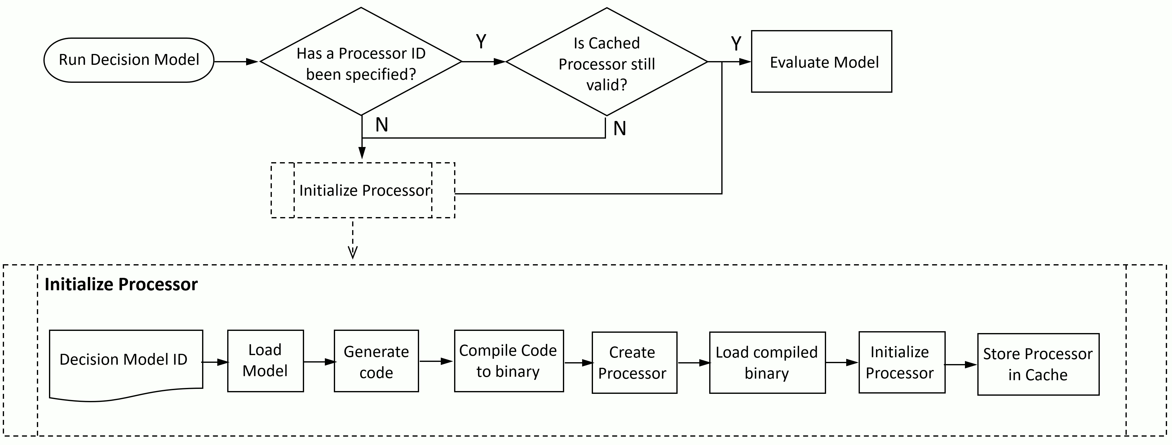 Processor Lifecycle